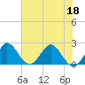 Delray Beach tide chart for Saturday, June 18, 2022