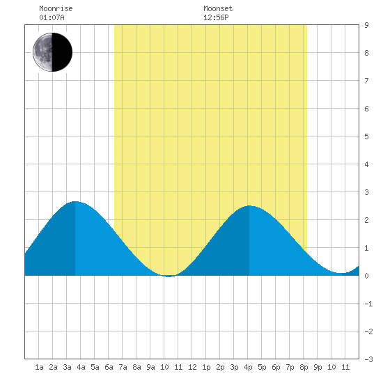 Delray Beach tide chart for Monday, June 20, 2022