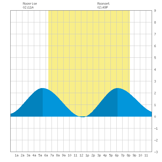 Delray Beach tide chart for Wednesday, June 22, 2022
