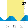Delray Beach tide chart for Monday, June 27, 2022