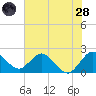 Delray Beach tide chart for Tuesday, June 28, 2022
