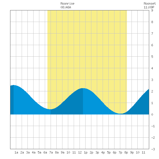 Delray Beach tide chart for Thursday, June 2, 2022
