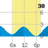 Delray Beach tide chart for Thursday, June 30, 2022
