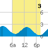 Delray Beach tide chart for Friday, June 3, 2022