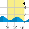 Delray Beach tide chart for Saturday, June 4, 2022