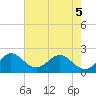 Delray Beach tide chart for Sunday, June 5, 2022