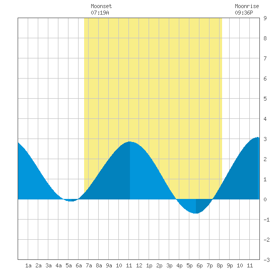 Delray Beach tide chart for Thursday, July 14, 2022