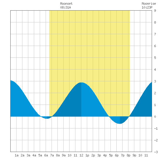 Delray Beach tide chart for Friday, July 15, 2022