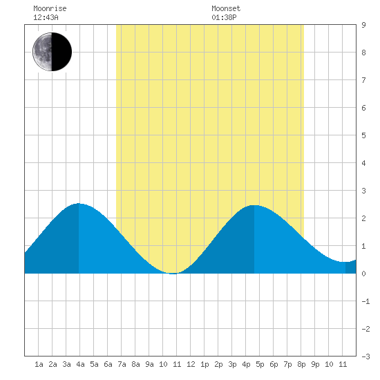 Delray Beach tide chart for Wednesday, July 20, 2022