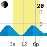 Delray Beach tide chart for Wednesday, July 20, 2022