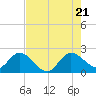 Delray Beach tide chart for Thursday, July 21, 2022