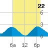 Delray Beach tide chart for Friday, July 22, 2022