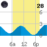 Delray Beach tide chart for Thursday, July 28, 2022