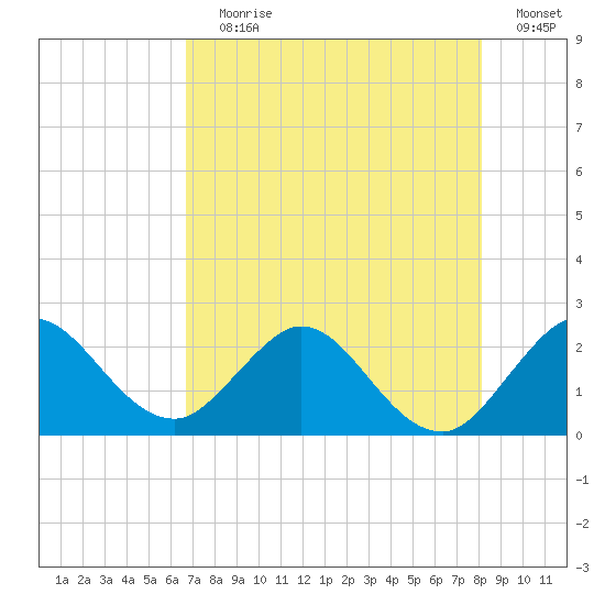 Delray Beach tide chart for Saturday, July 30, 2022