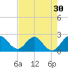 Delray Beach tide chart for Saturday, July 30, 2022