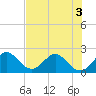 Delray Beach tide chart for Sunday, July 3, 2022
