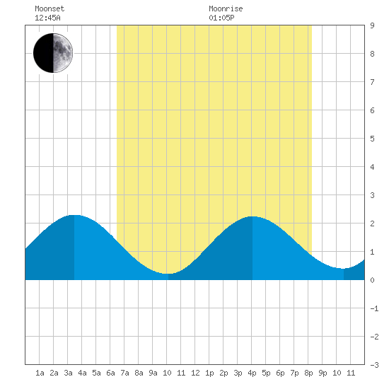 Delray Beach tide chart for Wednesday, July 6, 2022