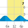 Delray Beach tide chart for Thursday, July 7, 2022