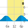 Delray Beach tide chart for Friday, July 8, 2022