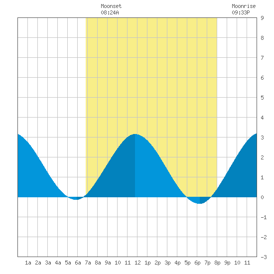 Delray Beach tide chart for Saturday, August 13, 2022