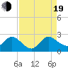 Delray Beach tide chart for Friday, August 19, 2022