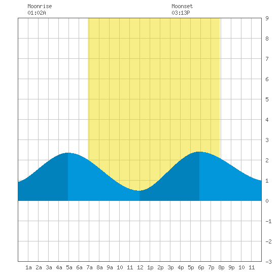 Delray Beach tide chart for Saturday, August 20, 2022