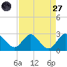 Delray Beach tide chart for Saturday, August 27, 2022