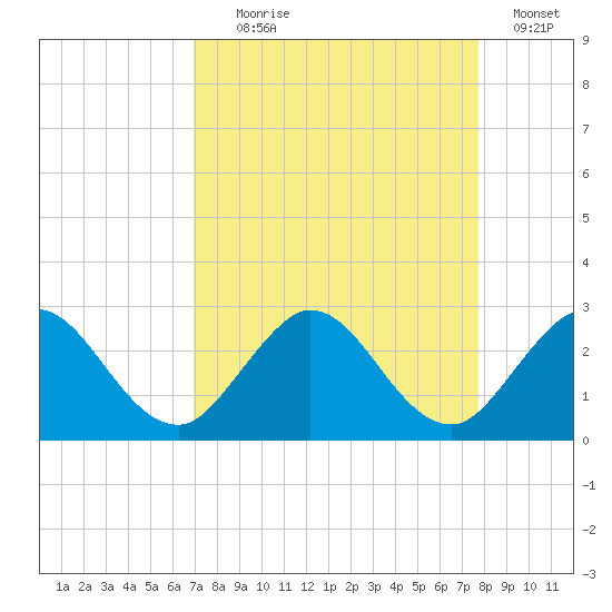 Delray Beach tide chart for Monday, August 29, 2022