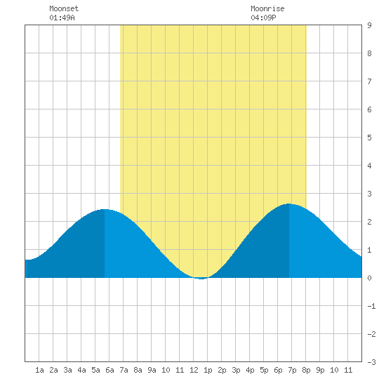 Delray Beach tide chart for Sunday, August 7, 2022