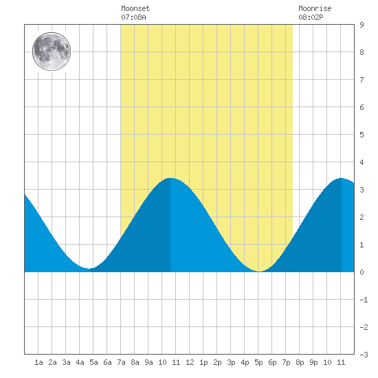 Delray Beach tide chart for Saturday, September 10, 2022