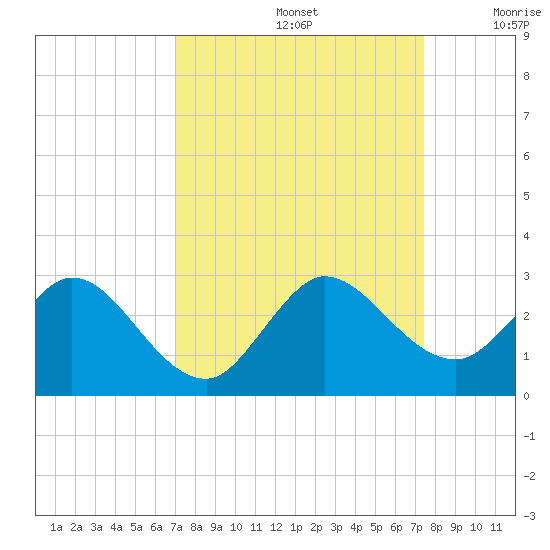 Delray Beach tide chart for Thursday, September 15, 2022