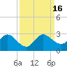 Delray Beach tide chart for Friday, September 16, 2022