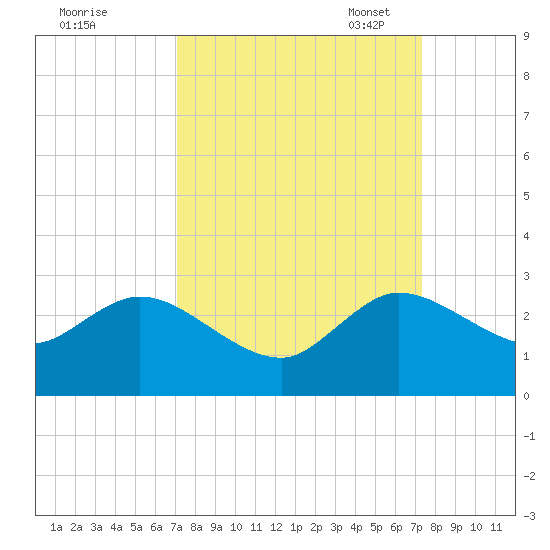 Delray Beach tide chart for Monday, September 19, 2022