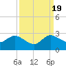Delray Beach tide chart for Monday, September 19, 2022
