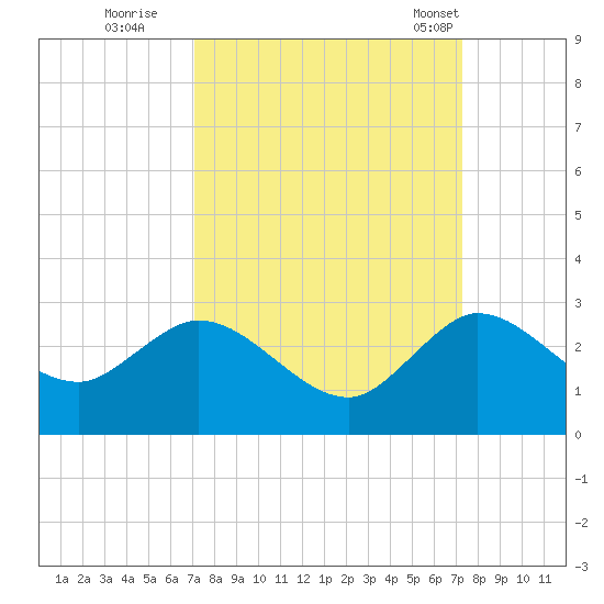 Delray Beach tide chart for Wednesday, September 21, 2022