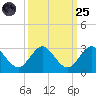 Delray Beach tide chart for Sunday, September 25, 2022
