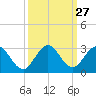 Delray Beach tide chart for Tuesday, September 27, 2022