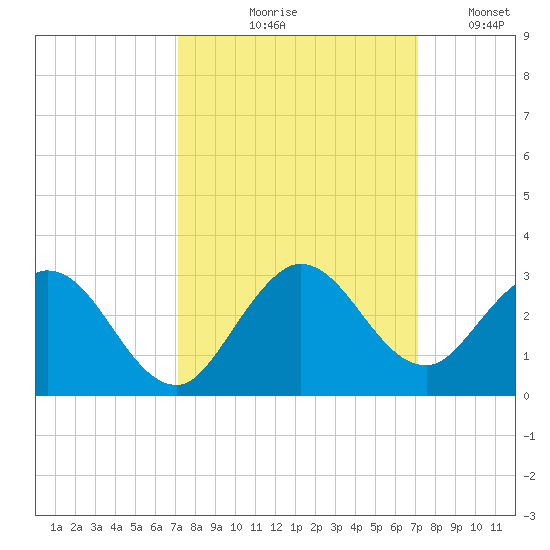 Delray Beach tide chart for Thursday, September 29, 2022