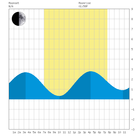Delray Beach tide chart for Saturday, September 3, 2022