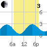 Delray Beach tide chart for Saturday, September 3, 2022