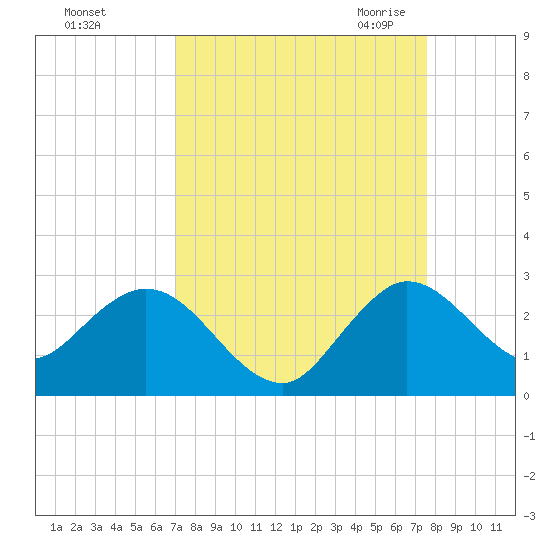 Delray Beach tide chart for Monday, September 5, 2022