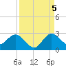 Delray Beach tide chart for Monday, September 5, 2022