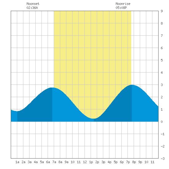 Delray Beach tide chart for Tuesday, September 6, 2022