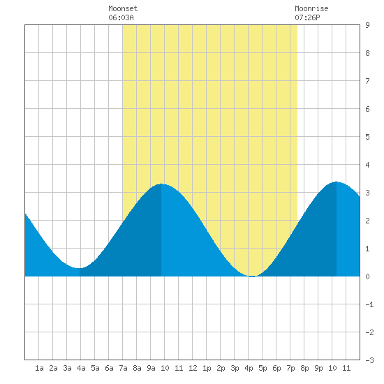 Delray Beach tide chart for Friday, September 9, 2022