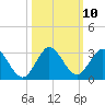 Delray Beach tide chart for Monday, October 10, 2022