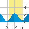 Delray Beach tide chart for Tuesday, October 11, 2022