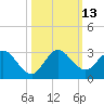 Delray Beach tide chart for Thursday, October 13, 2022