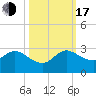 Delray Beach tide chart for Monday, October 17, 2022
