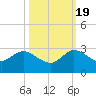Delray Beach tide chart for Wednesday, October 19, 2022
