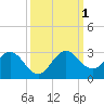 Delray Beach tide chart for Saturday, October 1, 2022